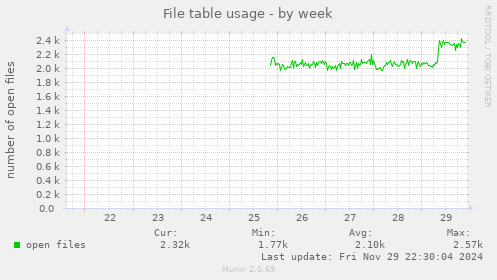 File table usage