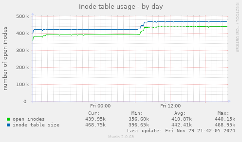 Inode table usage