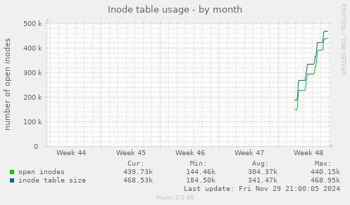 Inode table usage