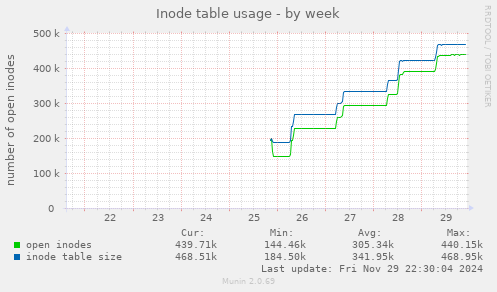 Inode table usage