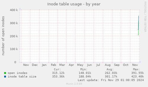 Inode table usage