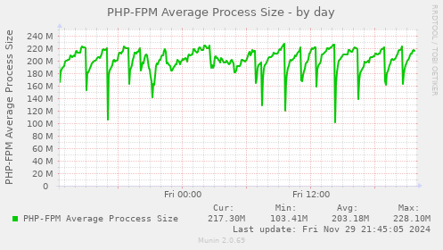 PHP-FPM Average Process Size