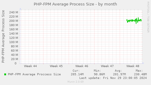 monthly graph