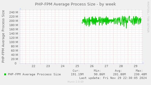 PHP-FPM Average Process Size