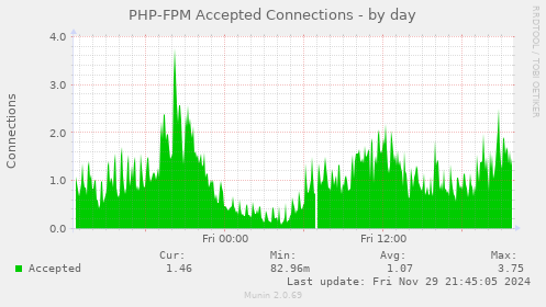 PHP-FPM Accepted Connections