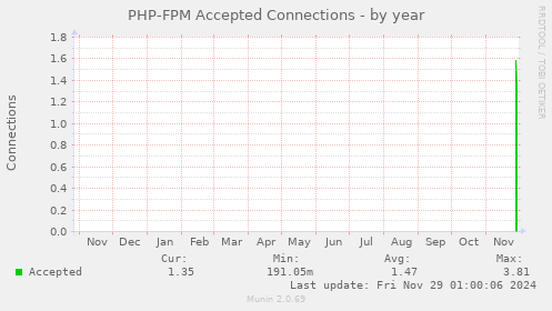 PHP-FPM Accepted Connections