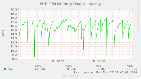 PHP-FPM Memory Usage