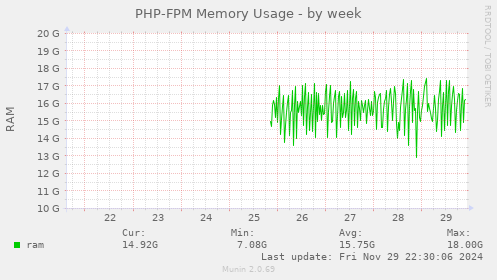 PHP-FPM Memory Usage