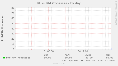 PHP-FPM Processes