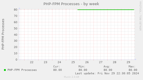 PHP-FPM Processes