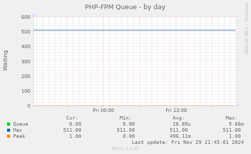 PHP-FPM Queue