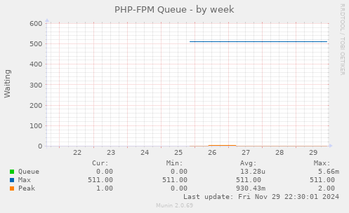 PHP-FPM Queue