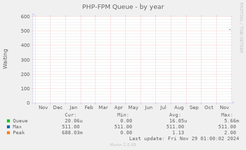 PHP-FPM Queue