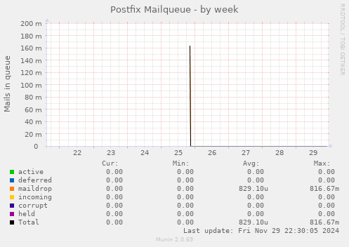 Postfix Mailqueue