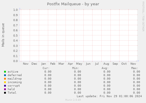 Postfix Mailqueue