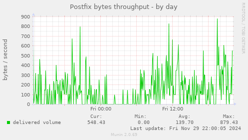 Postfix bytes throughput