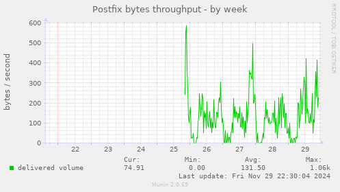 Postfix bytes throughput