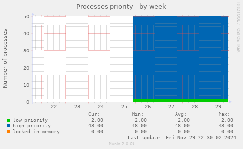 Processes priority