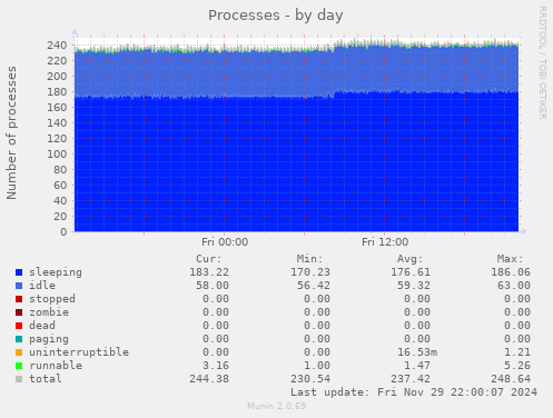 Processes