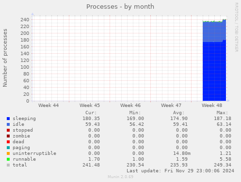 monthly graph