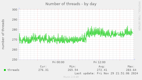 Number of threads