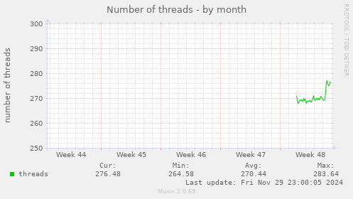 monthly graph