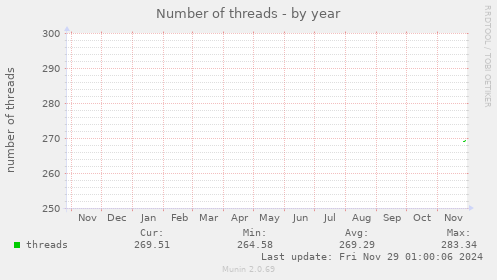 Number of threads