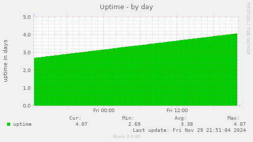 Uptime