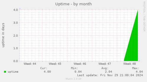 Uptime