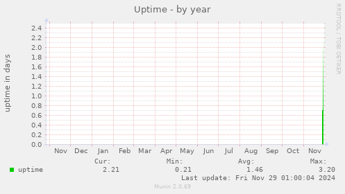 Uptime