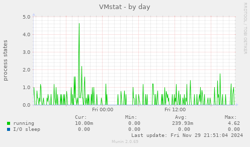 VMstat