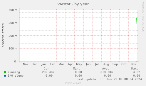 VMstat