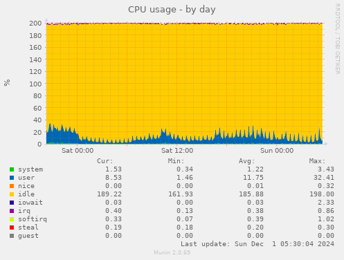 CPU usage