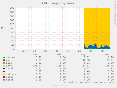 CPU usage