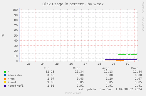 Disk usage in percent