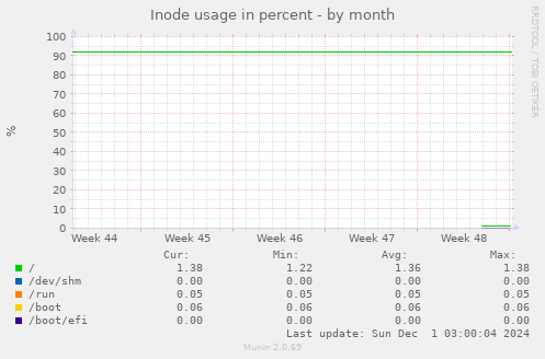 Inode usage in percent