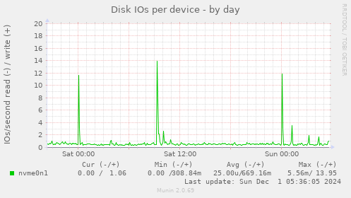 Disk IOs per device