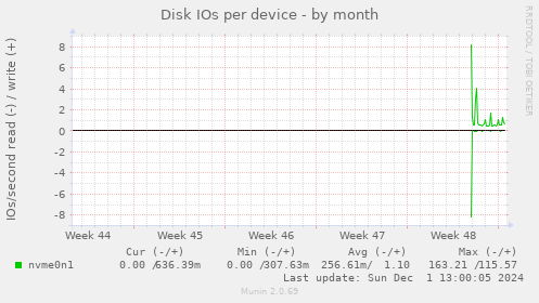 Disk IOs per device