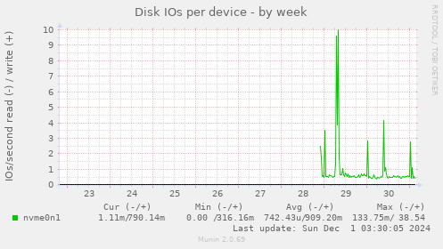 Disk IOs per device