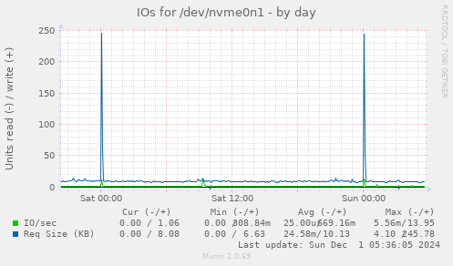 IOs for /dev/nvme0n1