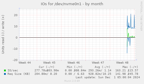 monthly graph