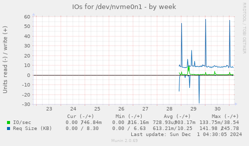 IOs for /dev/nvme0n1