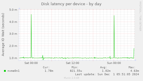 Disk latency per device