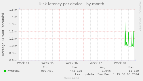 Disk latency per device