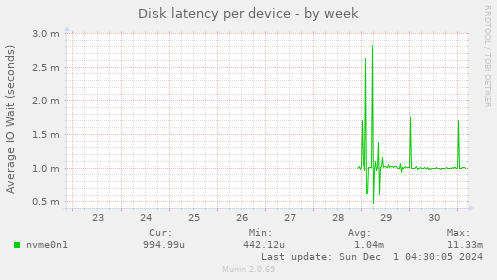 Disk latency per device