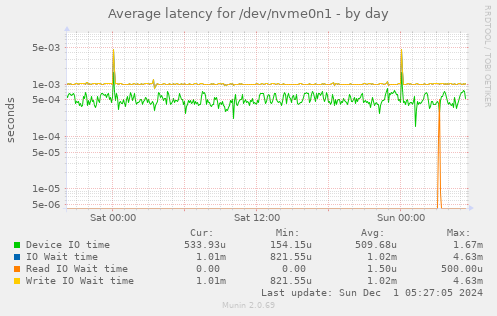 Average latency for /dev/nvme0n1