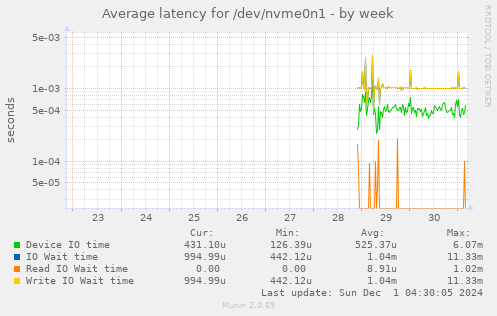 Average latency for /dev/nvme0n1