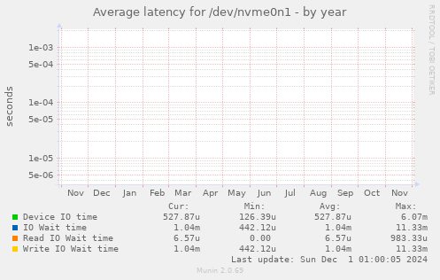 Average latency for /dev/nvme0n1