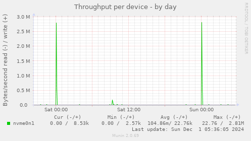 Throughput per device