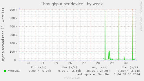 Throughput per device